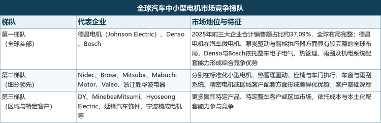 格局解读：行业竞争正由单一电机产品竞争进一步转向电机、减速机构、传感器、控制器与软件算法的协同竞争；具备全球认证能力、区域化制造体系与平台化开发能力的厂商将更容易获得长期定点项目，本土龙头胜华波等企业正通过无刷化与智能化产品切入更高价值环节。