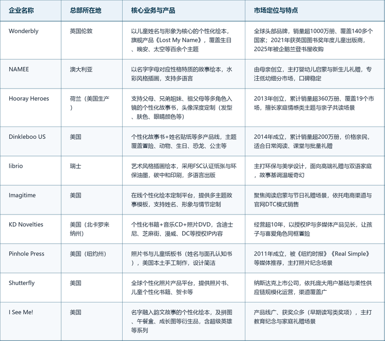 核心企业全球个性化儿童书籍市场核心企业情况如下表所示：