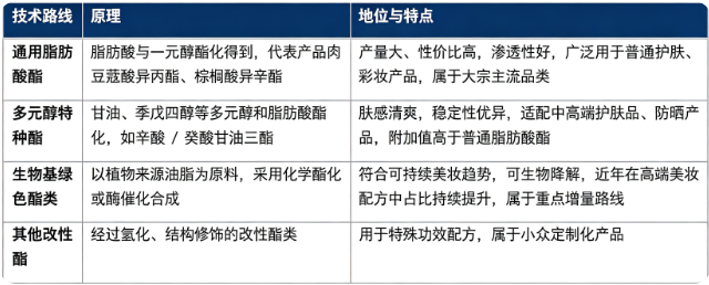 化妆品用酯类按照产品类型主要分为通用脂肪酸酯、多元醇特种酯、生物基酯化产物三大类。