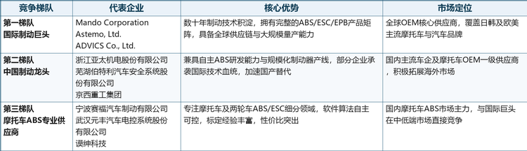 全球摩托车ABS模块市场的竞争格局呈现“国际巨头主导、中国企业加速追赶”的特征。博世（Bosch）和大陆集团（Continental）作为行业绝对领导者，在全球设有多个生产基地，拥有强大的研发能力、品牌溢价和规模优势，ABS业务毛利率通常在30%-40%以上。此外，日韩系供应商（Astemo、ADVICS、Mando）凭借深厚的制动技术积淀，在日韩及全球OEM供应链中占据稳固地位。近年来，中国企业在摩托车ABS领域实现了显著突破，宁波赛福在国内两轮车ABS市场连续多年保持前列，武汉元丰和谟绅科技也形成了差异化竞争优势。
