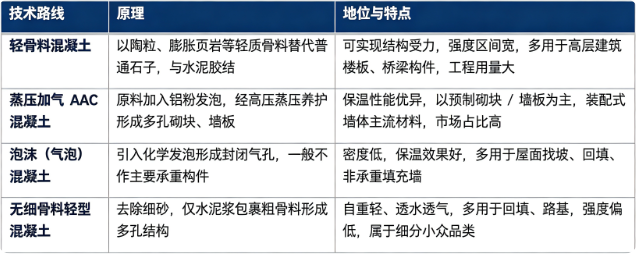 轻型混凝土按照制备工艺主要分为轻骨料混凝土、蒸压加气 AAC 混凝土、泡沫（气泡）混凝土、无细骨料轻型混凝土四大类。