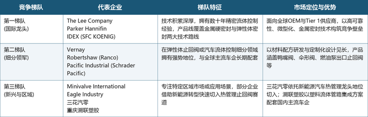全球汽车止回阀市场竞争格局呈现三级梯队结构。第一梯队以The Lee Company、Parker Hannifin、IDEX（SFC KOENIG）为代表，凭借数十年精密流体控制技术积累和金属硬密封专利构筑了高竞争壁垒；第二梯队以Vernay、Robertshaw（Ranco）、Pacific Industrial（Schrader Pacific）为代表，在弹性体止回阀和汽车流体控制细分市场拥有强势地位；第三梯队包括Minivalve International、Eagle Industry、三花汽零和重庆溯联塑胶，依托区域市场配套和新能源转型快速切入赛道。