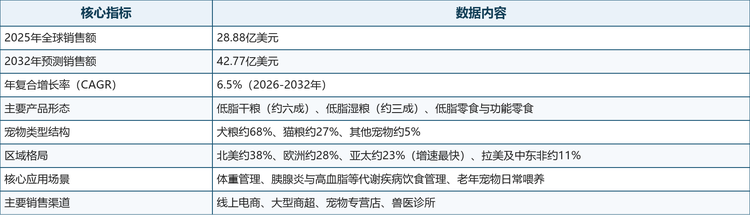 结构特征：从区域格局看，北美凭借成熟的宠物医疗体系与高人均养宠支出占据约38%的份额，欧洲约28%居次席，亚太以约23%的份额位列第三且增速最快——中国、印度等市场宠物保有量快速增长，是驱动亚太份额持续提升的核心引擎。从宠物类型看，犬粮约占68%、猫粮约占27%、其他宠物约占5%；从渠道看，线上电商渗透率已从2019年的约12%提升至2025年的约32%，成为低脂产品触达消费者的重要通路。