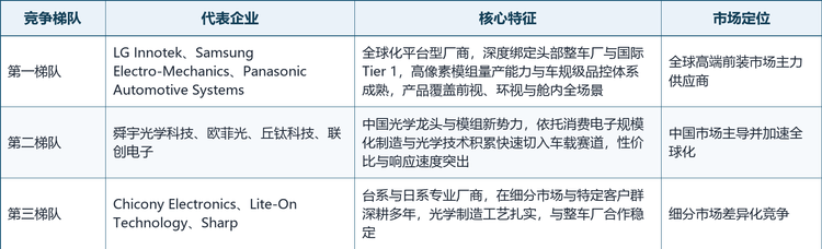 表1：全球车载摄像头模组市场竞争梯队