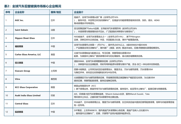中国汽车厂商在全球后窗玻璃产业链中的地位持续提升。福耀玻璃以全球市占率第一的规模与稳定的 OEM 配套能力领先，信义玻璃、耀皮玻璃等则在自主品牌、新能源车与高端细分市场中占据重要位置。头部企业凭借技术研发、产能规模与整车厂认证优势，行业集中度有望进一步提高。