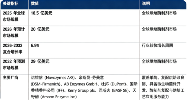 全球烘焙酶制剂市场保持较快增长态势：市场销售额由 2025 年的 18.5 亿美元增长至 2026 年预计 20 亿美元，20262032 复合增长率约 6.9%，预计 2032 年将达到 29 亿美元。市场结构上，烘焙酶制剂成品（单酶及复配酶）为产业链核心价值板块；行业参与者以全球生物酶巨头、食品配料头部企业为主，核心厂商包含诺维信 (Novozymes A/S)、帝斯曼芬美意 (DSMFirmenich)、AB Enzymes GmbH、杜邦 (DuPont)、国际香精香料公司 (IFF)、Kerry Group plc、巴斯夫 (BASF SE)、天野酶 (Amano Enzyme Inc.)。行业增长由全球烘焙工业规模化发展、洁净标签（Cleanlabel）消费浪潮、化学添加剂限用政策、发酵工程与酶改性技术进步四大因素共同驱动。