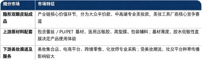 按细分结构看，隐形双眼皮贴产业链主要划分为隐形双眼皮贴成品、上游原材料配套、下游美妆渠道及服务三大部分。