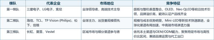 表2 全球节能电视市场竞争梯队格局