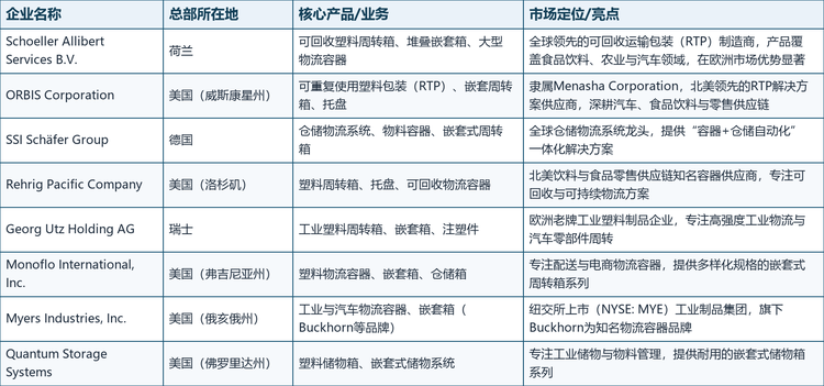 格局解读：行业竞争重心正从“价格与产能”转向“可持续材料、智能追踪与自动化兼容”，具备一体化解决方案能力的企业将获得更高议价权；头部厂商通过并购整合与全球产能布局进一步巩固优势，行业集中度有望继续提升。