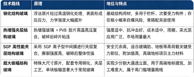 建筑结构玻璃按照加工工艺与受力形式主要分为钢化结构玻璃、热增强夹层结构玻璃、SGP 高性能夹层结构玻璃、超大板幅结构玻璃四大类。