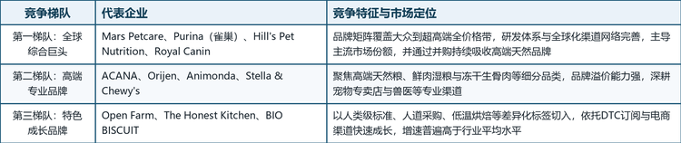 表1 全球天然宠物食品市场竞争梯队