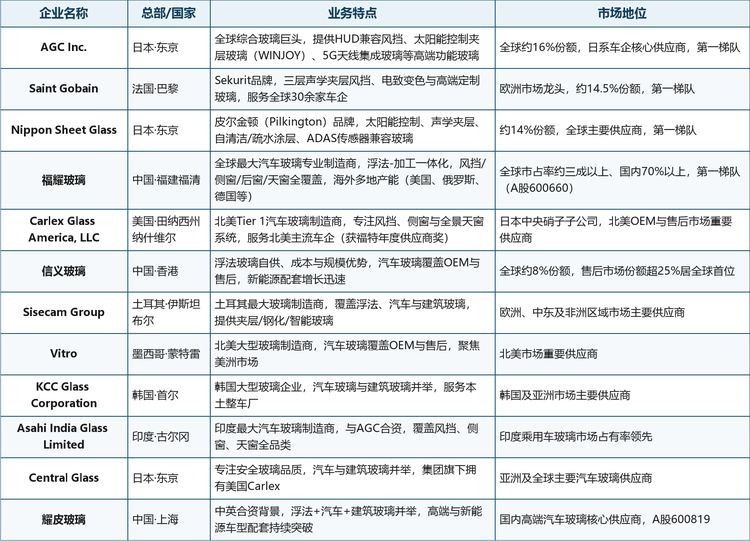 表2 全球汽车OEM玻璃行业主要企业（12家）