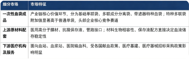 按细分结构看，一次性血袋产业链主要划分为一次性血袋成品、上游原材料配套、下游医疗机构及服务三大部分。