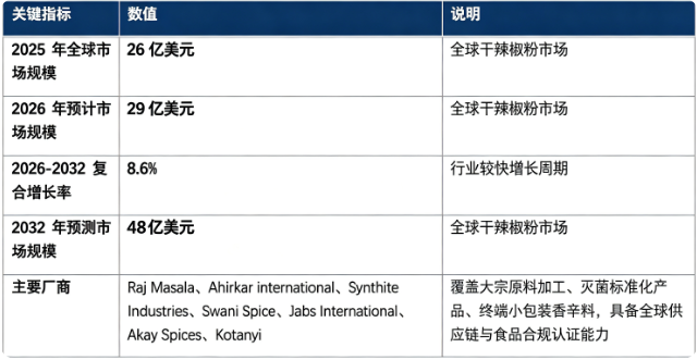 全球干辣椒粉市场保持较快增长态势：市场销售额由 2025 年的 26 亿美元增长至 2026 年预计 29 亿美元，20262032 复合增长率约 8.6%，预计 2032 年将达到 48 亿美元。市场结构上，干辣椒粉加工成品为产业链核心价值板块；行业参与者以印度香辛料加工企业与欧洲国际化香料集团为主，核心厂商包含 Raj Masala、Ahirkar international、Synthite Industries、Swani Spice、Jabs International、Akay Spices、Kotanyi。行业增长由全球辛辣饮食文化普及、食品加工工业规模扩张、餐饮连锁行业发展、标准化香辛料加工技术升级四大因素共同驱动。