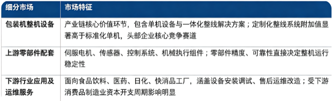 按细分结构看，包装机产业链主要划分为包装机整机设备、上游零部件配套、下游行业应用及运维服务三大部分。