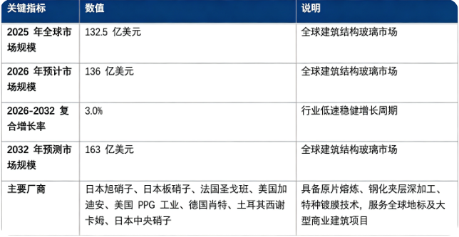 全球建筑结构玻璃市场保持低速稳健增长态势：市场销售额由 2025 年的 132.5 亿美元增长至 2026 年预计 136 亿美元，20262032 复合增长率约 3.0%，预计 2032 年将达到 163 亿美元。市场结构上，建筑结构玻璃深加工成品为产业链第一大价值板块；行业参与者以全球大型浮法及特种玻璃巨头为主，核心厂商包含日本旭硝子、日本板硝子、法国圣戈班、美国加迪安、美国 PPG 工业、德国肖特、土耳其西谢卡姆、日本中央硝子。行业增长由全球商业地标建筑建设、无框通透建筑设计风潮、绿色低碳建筑政策推进、建筑安全与荷载标准升级四大因素共同驱动。