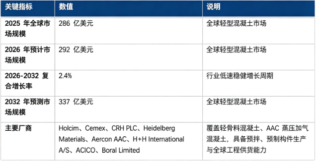 全球轻型混凝土市场保持低速稳健增长态势：市场销售额由 2025 年的 286 亿美元增长至 2026 年预计 292 亿美元，20262032 复合增长率约 2.4%，预计 2032 年将达到 337 亿美元。市场结构上，轻型混凝土成品（预拌、预制制品）为产业链第一大价值板块；行业参与者以全球水泥建材巨头、蒸压加气混凝土专业企业为主，核心厂商包含 Holcim、Cemex、CRH PLC、Heidelberg Materials、Aercon AAC、H+H International A/S、ACICO、Boral Limited。行业增长由全球高层建筑与城镇化建设、装配式模块化建筑推广、绿色低碳建筑政策落地、建筑节能减重需求提升四大因素共同驱动。
