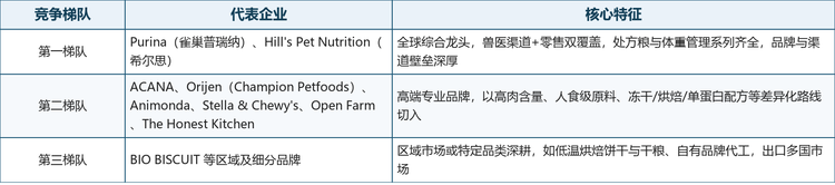 全球低脂宠物食品市场呈中等集中格局：雀巢普瑞纳（Purina）、希尔思（Hill's Pet Nutrition）、玛氏旗下皇家（Royal Canin）等全球巨头依托兽医渠道、处方粮体系与全国零售网络占据主导地位；Open Farm、The Honest Kitchen、ACANA、Orijen、Animonda、Stella & Chewy's、BIO BISCUIT 等专业品牌则以人食级原料、冻干生食、低温烘焙、单蛋白低敏配方等差异化路线切入高端与细分市场。中国及亚太本土企业则凭借成本与供应链优势加速布局，推动市场整体走向“高端扩容+大众普及”的双轮结构。