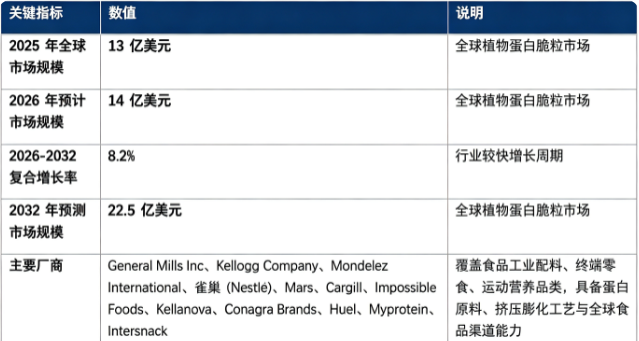 全球植物蛋白脆粒市场保持较快增长态势：市场销售额由 2025 年的 13 亿美元增长至 2026 年预计 14 亿美元，20262032 复合增长率约 8.2%，预计 2032 年将达到 22.5 亿美元。市场结构上，植物蛋白脆粒加工成品为产业链核心价值板块；行业参与者包含国际综合食品巨头、植物基创新食品企业、运动营养品牌，核心厂商包含 General Mills Inc、Kellogg Company、Mondelez International、雀巢 (Nestlé)、Mars、Cargill、Impossible Foods、Kellanova、Conagra Brands、Huel、Myprotein、Intersnack。行业增长由全球植物基饮食风潮兴起、运动营养食品市场扩容、零食谷物产品迭代升级、挤压膨化加工工艺持续进步四大因素共同驱动。