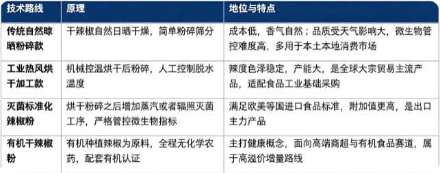 干辣椒粉按照加工工艺与品质等级主要分为传统自然晾晒粉碎款、工业热风烘干加工款、灭菌标准化辣椒粉、有机干辣椒粉四大类。