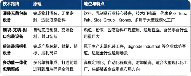 包装机按照功能与应用场景主要分为灌装无菌包装设备、制袋充填封口包装设备、后道装箱捆扎设备、多功能一体化包装整线四大类。