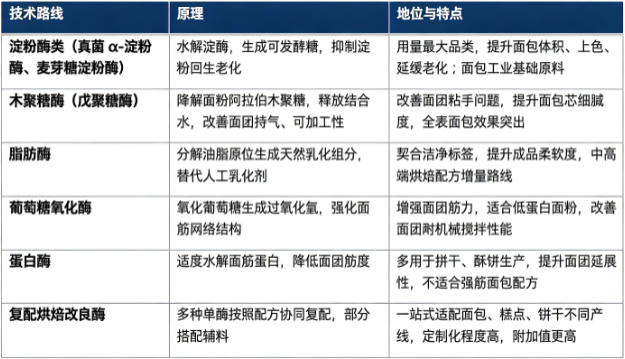 烘焙酶制剂按照功能类型分为淀粉酶类、木聚糖酶（戊聚糖酶）、脂肪酶、葡萄糖氧化酶、蛋白酶、复配烘焙改良酶六大类。