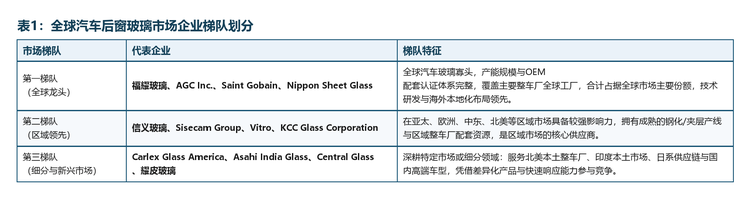第一梯队以福耀玻璃、AGC、圣戈班、NSG 为代表，覆盖全球主要整车厂，具备完整的浮法-加工一体化产能与海外本地化工厂；第二梯队为信义玻璃、Sisecam、Vitro、KCC Glass 等区域龙头；第三梯队包括 Carlex Glass America、Asahi India Glass、Central Glass、耀皮玻璃等深耕特定市场或细分领域的厂商。
