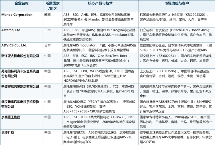 格局解读：国际巨头凭借先发技术优势和全球供应链体系，在高端市场和全球OEM配套中占据主导地位；中国制动龙头（亚太股份、伯特利、京西重工）依托规模化制动器产线和自主ABS/ESC研发能力，在乘用车制动领域加速国产替代的同时向摩托车领域延伸；摩托车ABS专业供应商（赛福、元丰、谟绅）则以细分市场为切入点，凭借性价比优势、快速响应能力和丰富的标定数据积累，在中低端摩托车ABS市场与国际巨头直接竞争。