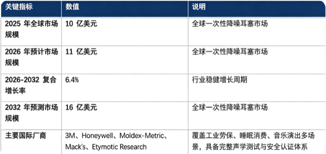 全球一次性降噪耳塞市场保持稳健增长态势：市场销售额由 2025 年的 10 亿美元增长至 2026 年预计 11 亿美元，20262032 复合增长率约 6.4%，预计 2032 年将达到 16 亿美元。市场结构上，一次性降噪耳塞成品制造为产业链核心价值板块；行业参与者以全球个人防护、听力防护龙头企业为主，核心厂商包含 3M、Honeywell、MoldexMetric、Mack's、Etymotic Research。行业增长由全球职业听力防护法规落地、睡眠健康消费意识提升、城市噪声污染加剧、出行及文娱场景需求扩张四大因素共同驱动。