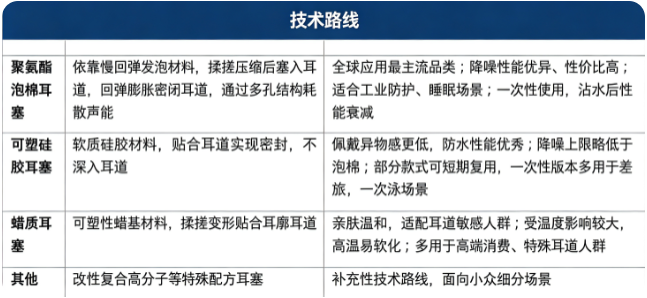 一次性降噪耳塞按照材质与结构主要分为聚氨酯泡沫耳塞、预成型硅胶一次性耳塞、蜡基耳塞三大类。