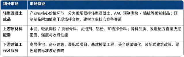 按细分结构看，轻型混凝土产业链主要划分为轻型混凝土成品、上游原材料配套、下游建筑工程及服务三大部分。