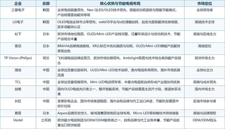 表3 全球节能电视主要企业概览