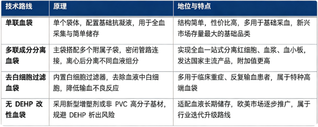 一次性血袋按照结构与功能，主要分为单联血袋、多联成分分离血袋、去白细胞过滤血袋、无 DEHP 环保改性血袋四大类。