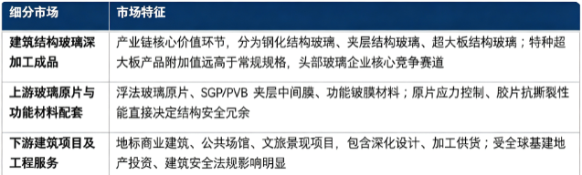 按细分结构看，建筑结构玻璃产业链主要划分为建筑结构玻璃深加工成品、上游玻璃原片与功能材料配套、下游建筑项目及工程服务三大部分。