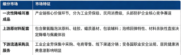 按细分结构看，一次性降噪耳塞产业链主要划分为一次性降噪耳塞成品、上游原材料配套、下游流通采购及服务三大部分。