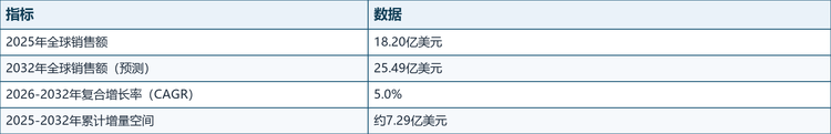 应用结构：食品饮料是最大的应用领域，其次是消费品、航运物流、汽车工业与制药工业。全球电商退货率上升与冷链物流扩张，进一步强化了食品饮料与零售场景的容器需求，100L以上大容量与50L以下小容量产品分别对应大宗周转与末端分拣两类场景。