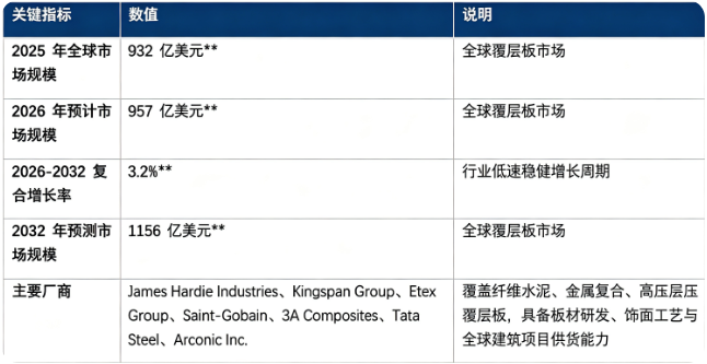 全球覆层板市场保持低速稳健增长态势：市场销售额由 2025 年的 932 亿美元增长至 2026 年预计 957 亿美元，20262032 复合增长率约 3.2%，预计 2032 年将达到 1156 亿美元。市场结构上，覆层板成品板材制造为产业链第一大价值板块；行业参与者以全球建材集团、金属复合材料龙头企业为主，核心厂商包含 James Hardie Industries、Kingspan Group、Etex Group、SaintGobain、3A Composites、Tata Steel、Arconic Inc.。行业增长由全球建筑建造与翻新改造需求提升、装配式建筑普及、绿色低碳建筑政策推进、外墙防火耐候标准升级四大因素共同驱动。