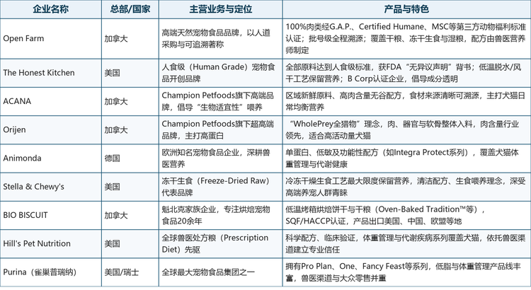 格局解读：巨头通过处方粮与兽医教育构建“专业信任”护城河，第二梯队品牌则靠“成分透明+工艺差异化”争夺高净值客群，第三梯队以区域渗透与灵活代工守住利基市场。随着消费者教育深化，具备溯源能力与医疗背书双重属性的企业将持续受益。