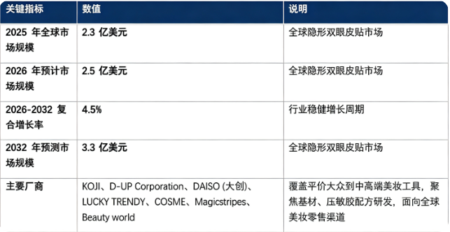 全球隐形双眼皮贴市场处于稳健发展阶段：市场销售额由 2025 年的 2.3 亿美元增长至 2026 年预计 2.5 亿美元，20262032 复合增长率约 4.5%，预计 2032 年将达到 3.3 亿美元。市场结构上，隐形双眼皮贴成品制造为产业链核心价值板块；行业参与者以日系美妆工具龙头与海外专业美妆辅料企业为主，核心厂商包含 KOJI、DUP Corporation、DAISO (大创)、LUCKY TRENDY、COSME、Magicstripes、Beauty world。行业增长由全球美妆审美消费升级、轻医美平替需求崛起、线上社交美妆内容传播、产品材料工艺迭代四大因素共同驱动。