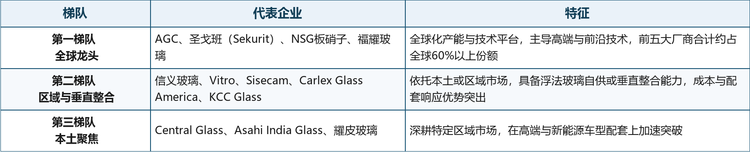表1 全球汽车OEM玻璃市场竞争梯队（2025年）