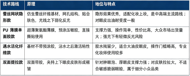 隐形双眼皮贴按照基材与粘贴方式主要分为蕾丝网状隐形款、PU 薄膜单面胶款、遇水活化纤维款、双面提拉款四大类。