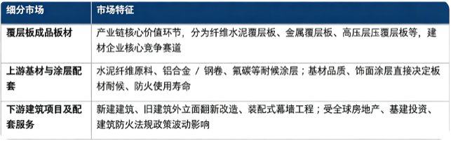 按细分结构看，覆层板产业链主要划分为覆层板成品板材、上游基材与涂层配套、下游建筑项目及配套服务三大部分。