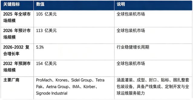 全球包装机市场保持稳健增长态势：市场销售额由 2025 年的 105 亿美元增长至 2026 年预计 113 亿美元，20262032 复合增长率约 5.3%，预计 2032 年将达到 154 亿美元。市场结构上，成套包装机械设备整机为产业链第一大价值板块；行业参与者以全球工业装备巨头、专业包装设备制造商为主，核心厂商包含 ProMach、Krones、Sidel Group、Tetra Pak、Aetna Group、IMA、Körber、Signode Industrial。行业增长由食品饮料行业产能扩张、日化医药产业需求释放、自动化智能制造升级、柔性化小批量生产需求崛起四大因素共同驱动。