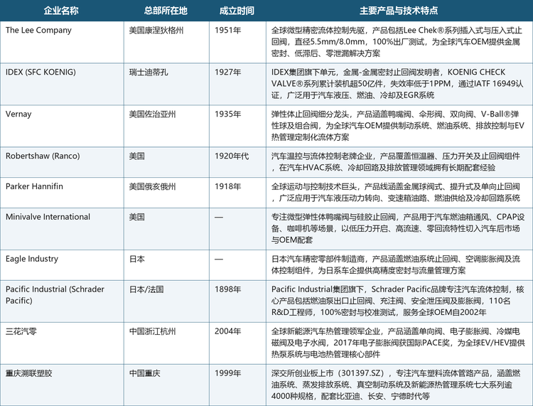 下表汇总了全球汽车止回阀市场10家核心企业的基本信息与主要产品技术特点：