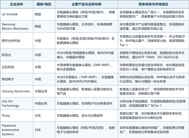表2：全球车载摄像头模组主要企业概览