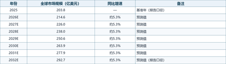 表1 全球节能电视市场规模预测（2025-2032）