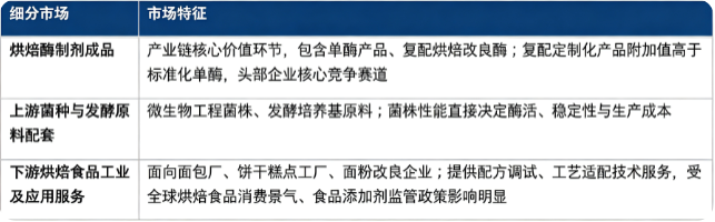 按细分结构看，烘焙酶制剂产业链主要划分为烘焙酶制剂成品、上游菌种与发酵原料配套、下游烘焙食品工业及应用服务三大部分。