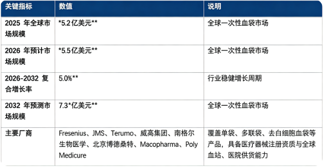 全球一次性血袋市场保持稳健增长态势：市场销售额由 2025 年的 5.2 亿美元增长至 2026 年预计 5.5 亿美元，20262032 复合增长率约 5.0%，预计 2032 年将达到 7.3 亿美元。市场结构上，一次性血袋成品制造为产业链核心价值板块；行业参与者以国际医疗器械巨头与国内医用耗材龙头企业为主，核心厂商包含 Fresenius、JMS、Terumo、威高集团、南格尔生物医学、北京博德桑特、Macopharma、Poly Medicure。行业增长由全球临床用血需求刚性提升、血液成分分离技术普及、各国血站基础设施建设推进、医用耗材安全监管升级四大因素共同驱动。