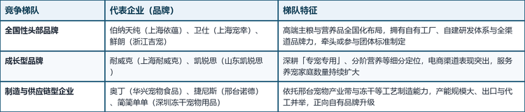全球高蛋白宠物食品市场长期由雀巢普瑞纳（Purina）、玛氏（Mars Petcare）等国际巨头主导高端市场。中国市场竞争格局呈现鲜明的多层次特征，主要企业包括深圳冻干宠物用品（简简单单）、上海耐威克（耐威克）、华兴宠物食品（奥丁）、邢台诺德（捷尼斯）、浙江吉宠（鲜朗）、上海依蕴（伯纳天纯）、上海宠幸（卫仕）、山东凯锐思（凯锐思）等，大致形成三个竞争梯队：