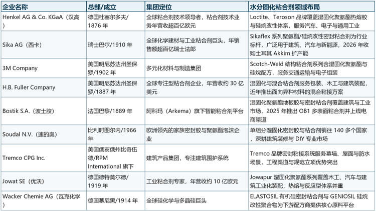 表 2 全球水分固化粘合剂主要企业概览